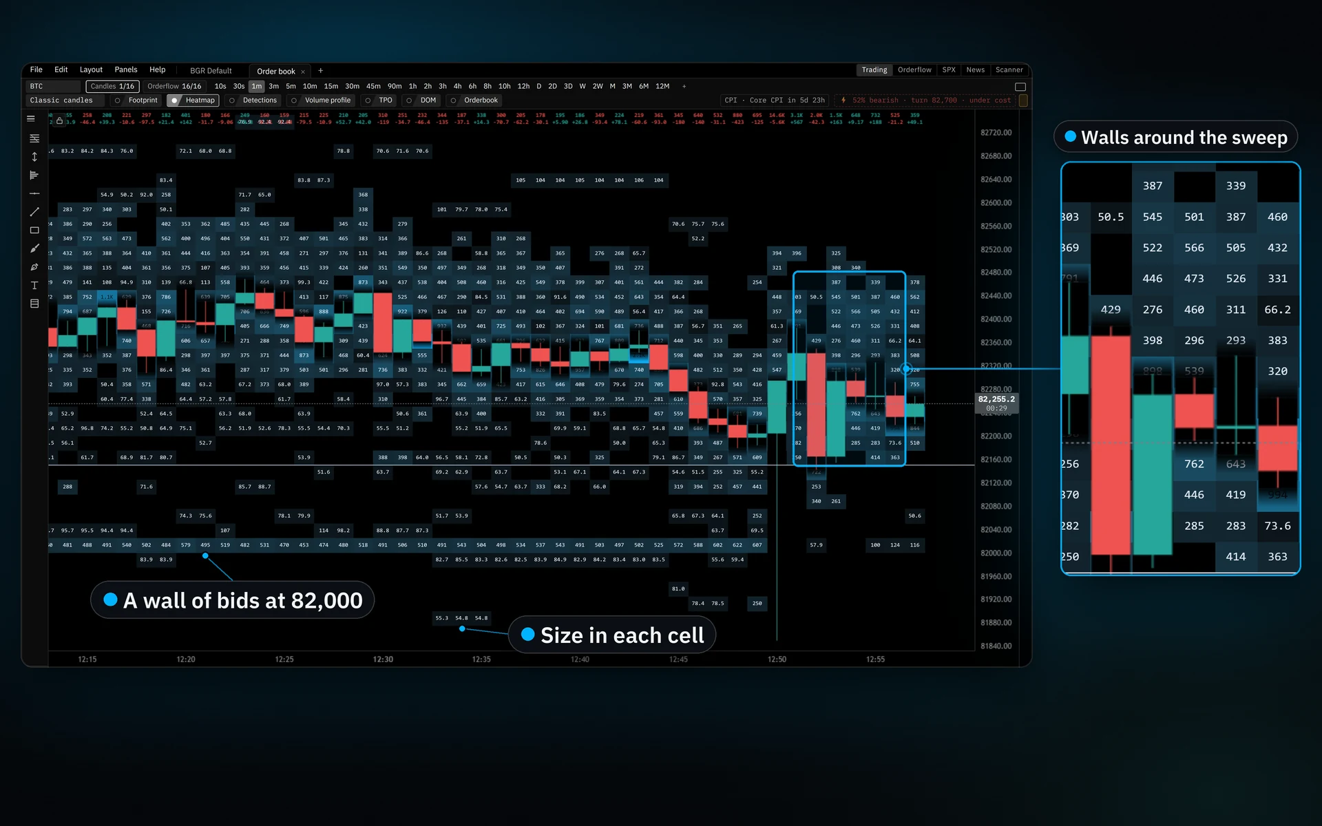 The order book heatmap behind one-minute candles in shades of blue, with the resting size written in each cell and the walls around the 12:50 sweep magnified