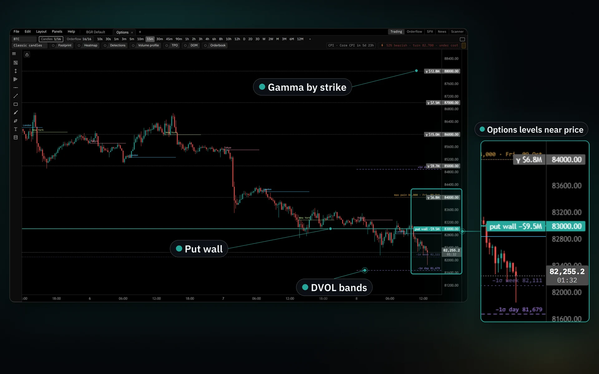 Fifteen-minute candles with dealer gamma levels by strike, the put wall, max pain and the DVOL bands for the day and the week
