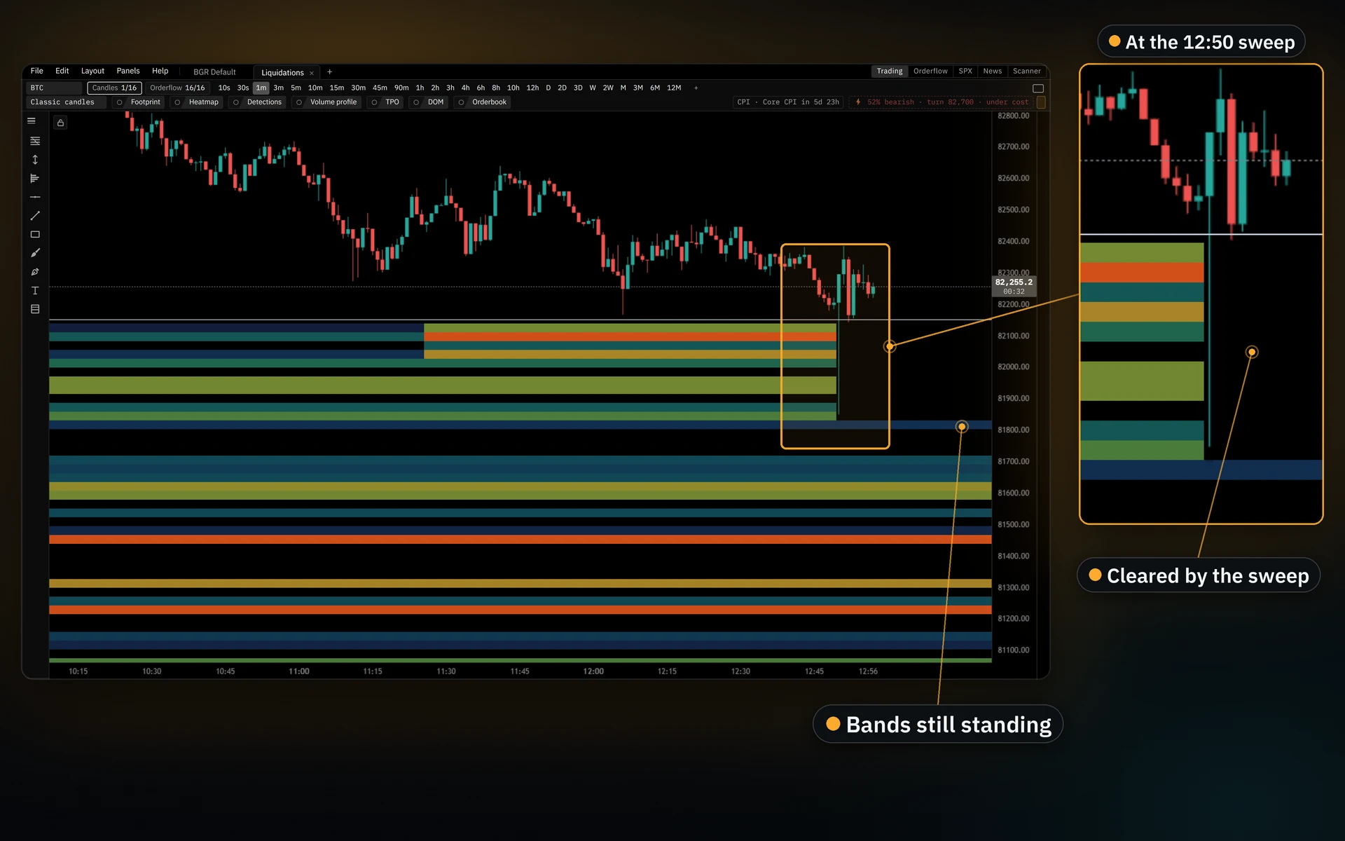 The liquidation heatmap under one-minute candles, with the long liquidation bands below the 82,150 swing low ending at the 12:50 sweep and the bands still standing running past price