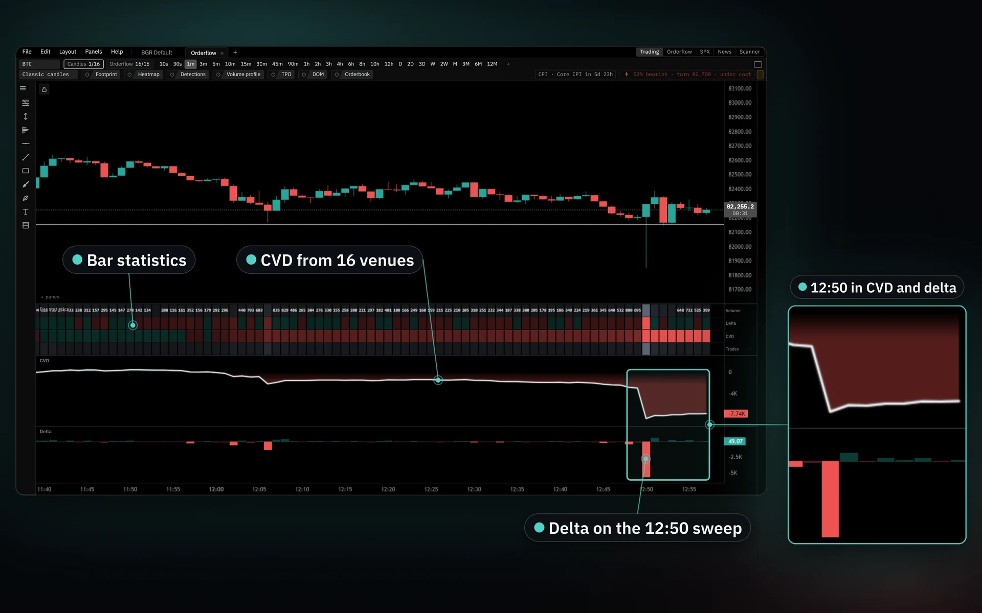 One-minute candles with bar statistics, CVD and delta panes summed across 16 venues, with the 12:50 drop in CVD and the delta bar magnified