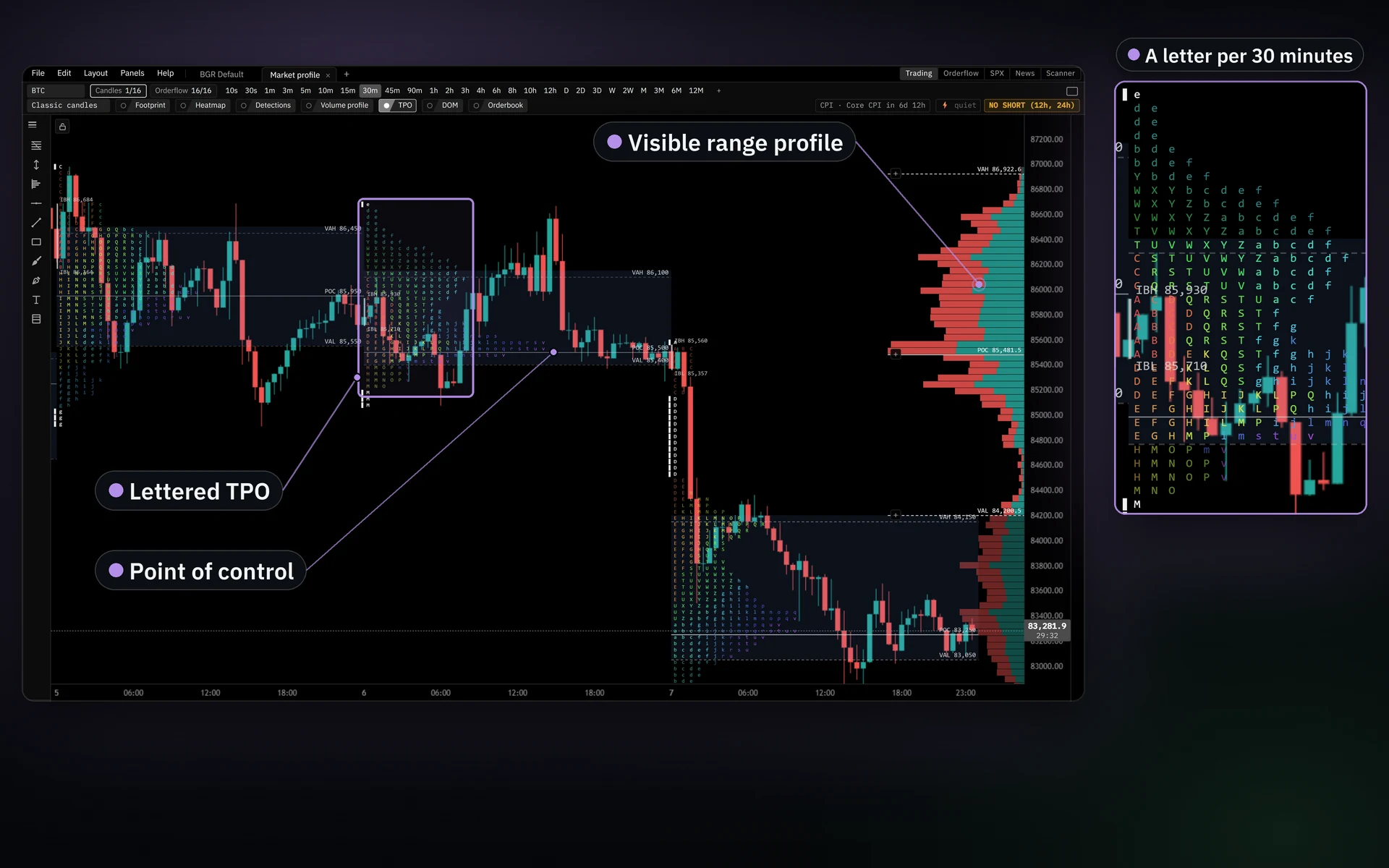 Thirty-minute candles over three UTC days with a lettered TPO profile for each day, colored by period, and a visible range volume profile split into buying and selling