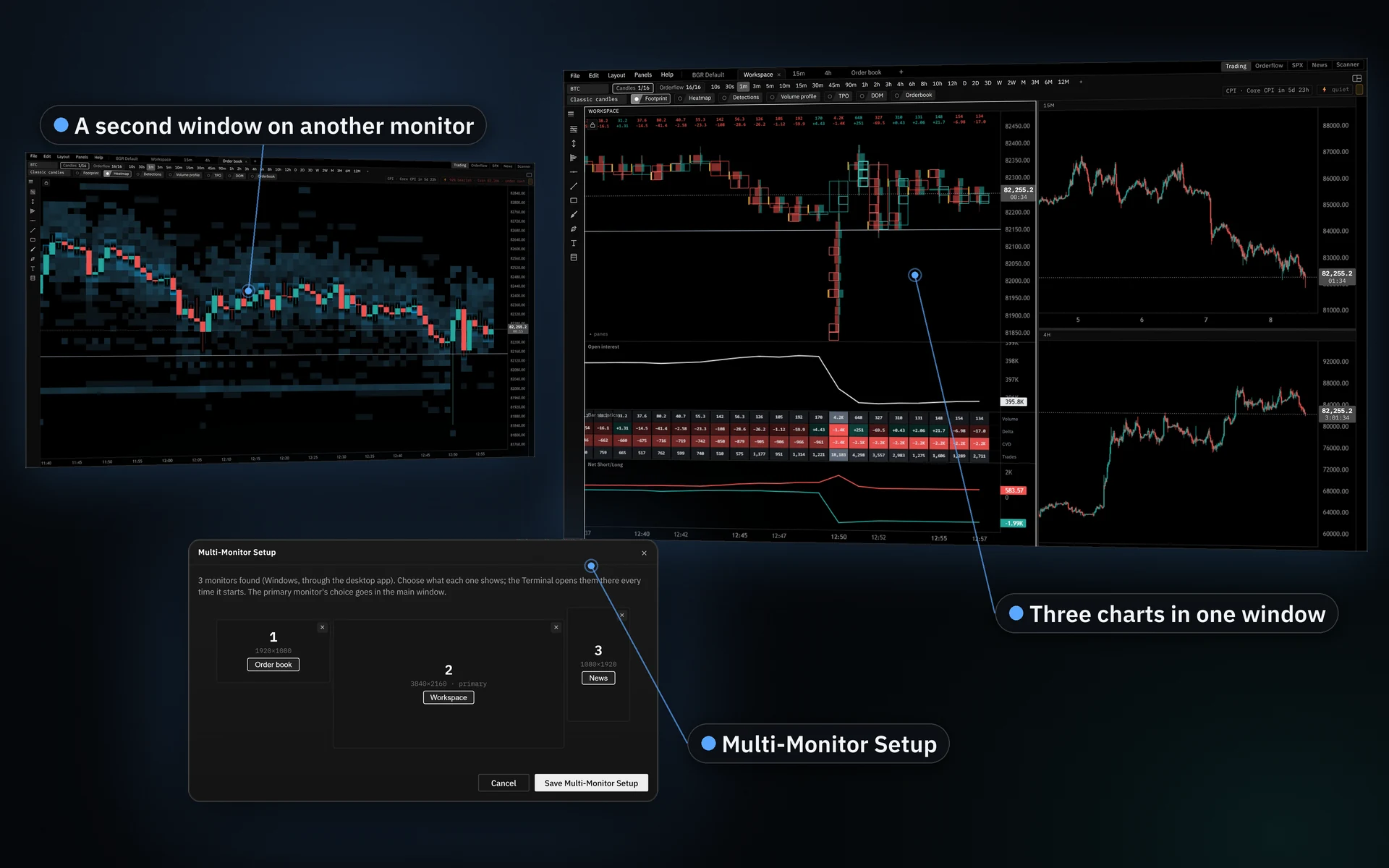 Two monitors: an order book heatmap window on the left, and on the right the Terminal split into three charts, with the Multi-Monitor Setup dialog in front