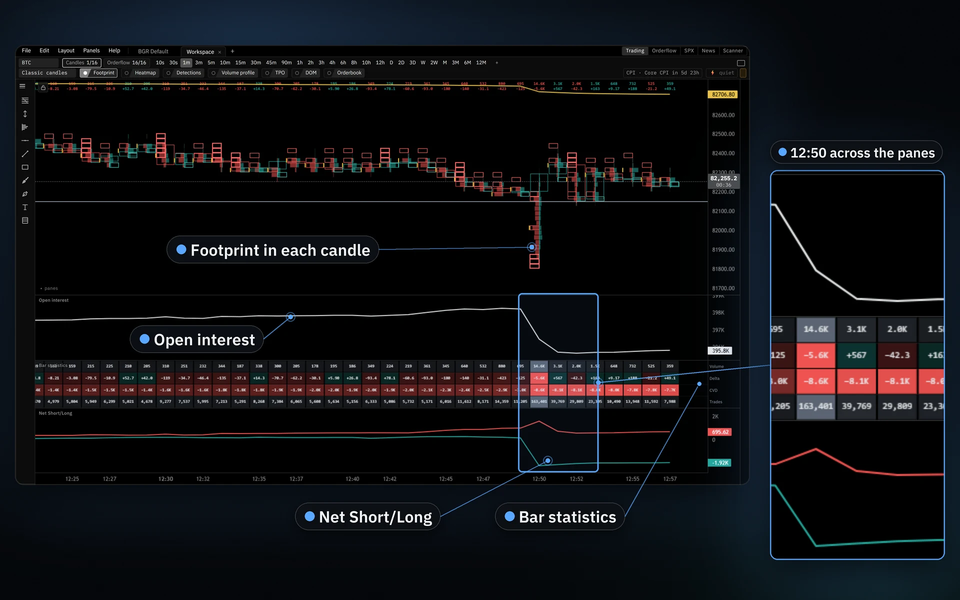 The Terminal's chart with the footprint on the price chart and panes for open interest, bar statistics and Net Short/Long, with the 12:50 sweep magnified across the panes